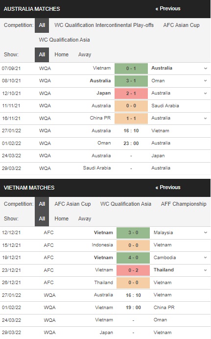 Soi kèo HOT Australia vs Việt Nam, 16h10 ngày 2701 – Vòng loại World Cup 2022