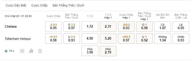 Soi kèo HOT Chelsea vs Tottenham, 23h30 ngày 231 – Premier League