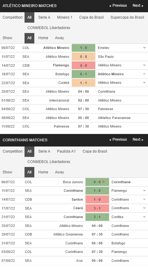 Phong độ của Atletico Mineiro vs Corinthians