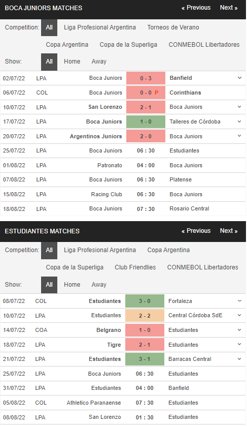 Phong độ của Boca Juniors vs Estudiantes 