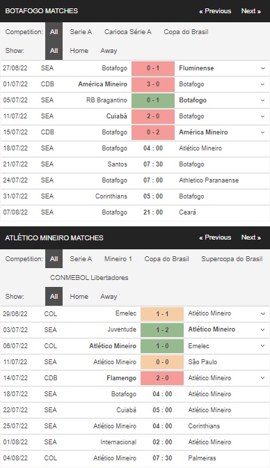 Thống kê Botafogo vs Atletico Mineiro
