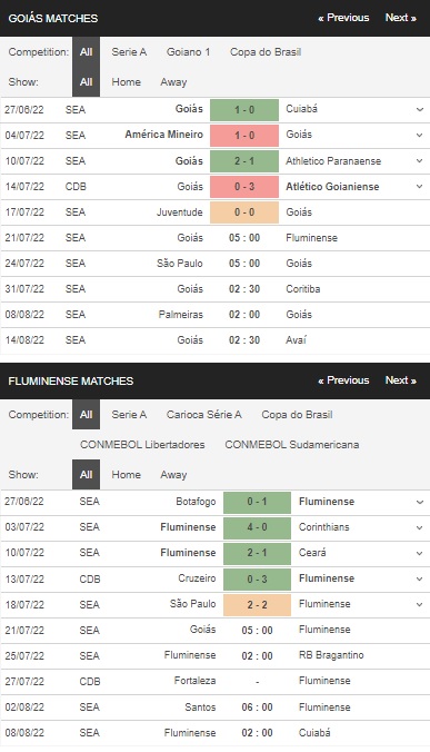 Thống kê Goias vs Fluminese