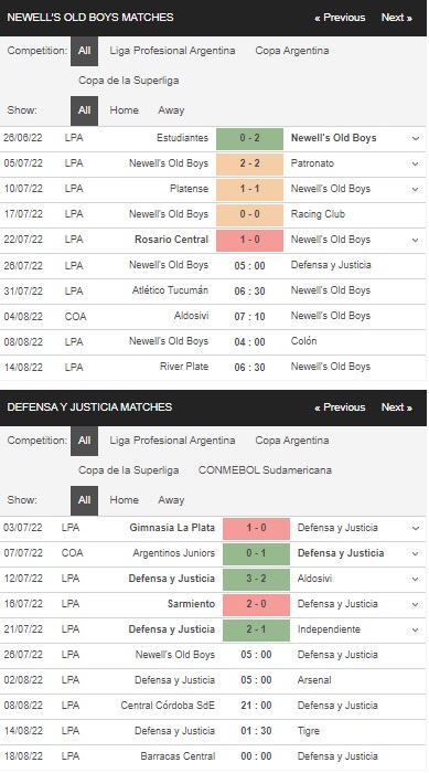 Thống kê Newell's Old Boys vs Defensa Y Justicia