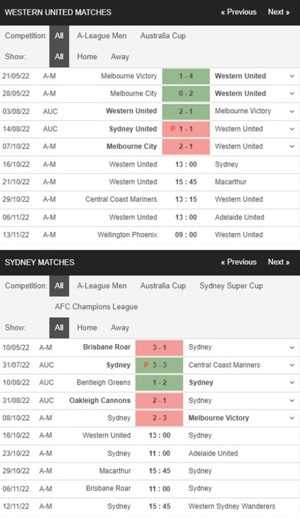 Western United vs Sydney, 13h00 ngày 16/10 – Soi kèo VĐQG Australia