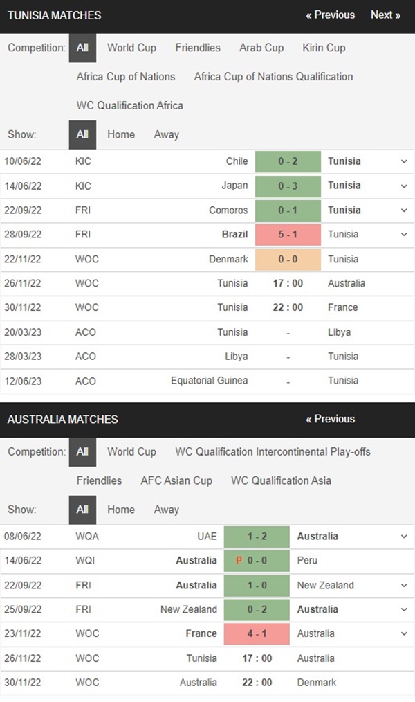 Tunisia vs Úc, 17h00 ngày 26/11 – Soi kèo World Cup 2022