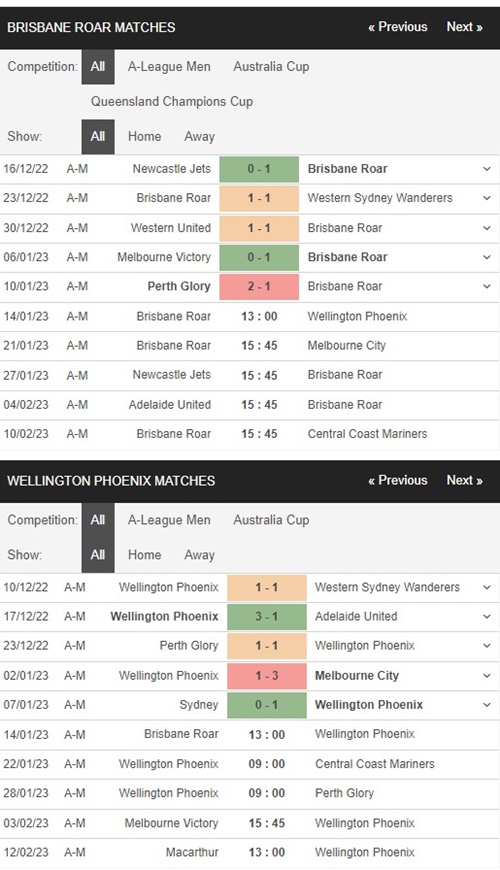 Brisbane Roar vs Wellington Phoenix, 13h00 ngày 14/1 – Soi kèo VĐQG Úc