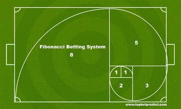 Tổng quan về chiến thuật Fibonacci trong cá cược bóng đá hiện đại