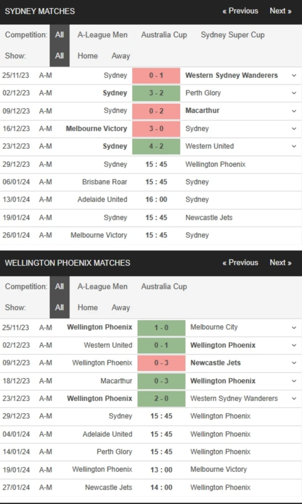 Sydney FC vs Wellington Phoenix, 15h45 ngày 29/12 – Soi kèo A-League