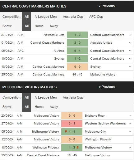 Soi kèo HOT Central Coast Mariners vs Melbourne Victory 16h45 ngày 2505 – A League