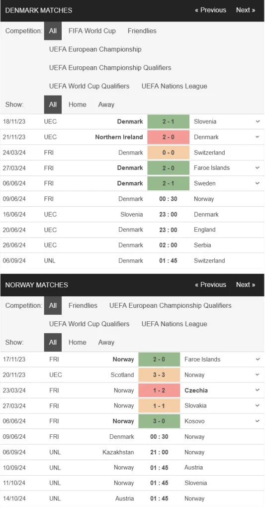 Soi kèo Đan Mạch vs Na Uy, 00h30 ngày 09/06