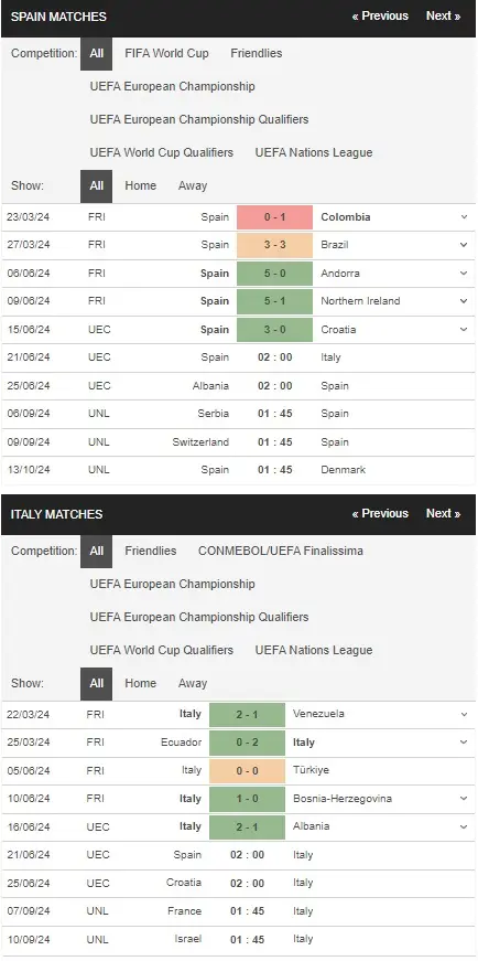 Soi kèo Euro 2024 Tây Ban Nha vs Italia 02h00 ngày 21/6