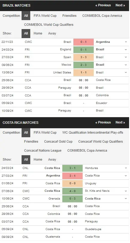 Soi kèo HOT Brazil vs Costa Rica 08h00 ngày 256 – Copa America 2024