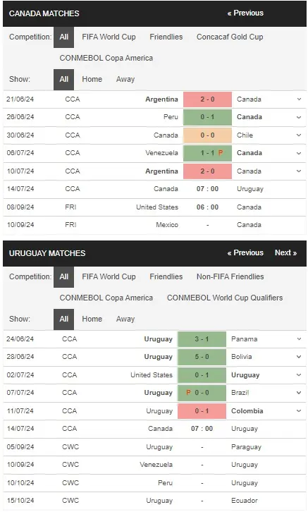 Soi kèo Copa America 2024 Canada vs Uruguay, 07h00 ngày 15/07