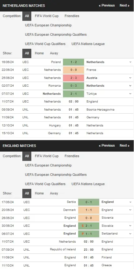 Soi kèo Euro 2024 Hà Lan vs Anh, 02h00 ngày 11/07