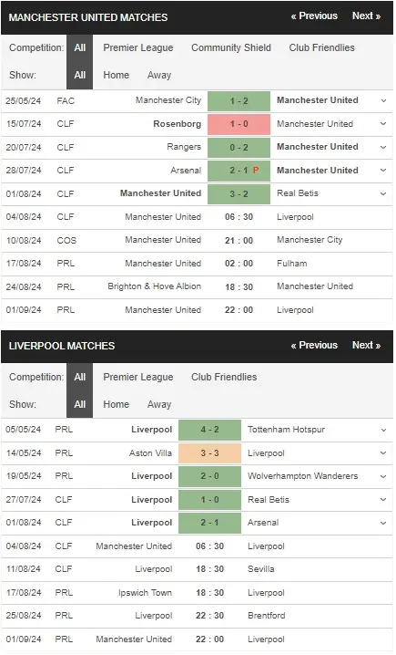 Soi kèo Hot Man United vs Liverpool, 06h30 ngày 04/08