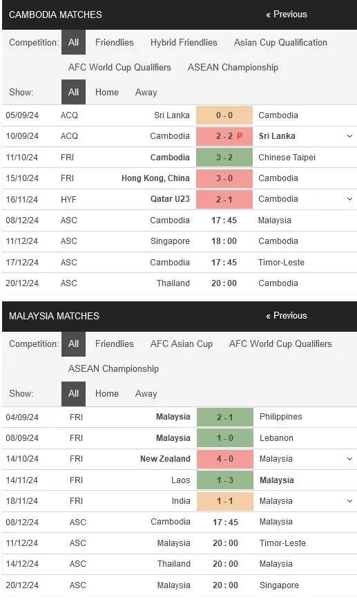 Soi kèo Campuchia vs Malaysia, 17h45 ngày 08/12