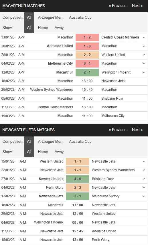 Macarthur vs Newcastle Jets 13h00 ngày 18/2 – Soi kèo VĐQG Úc 