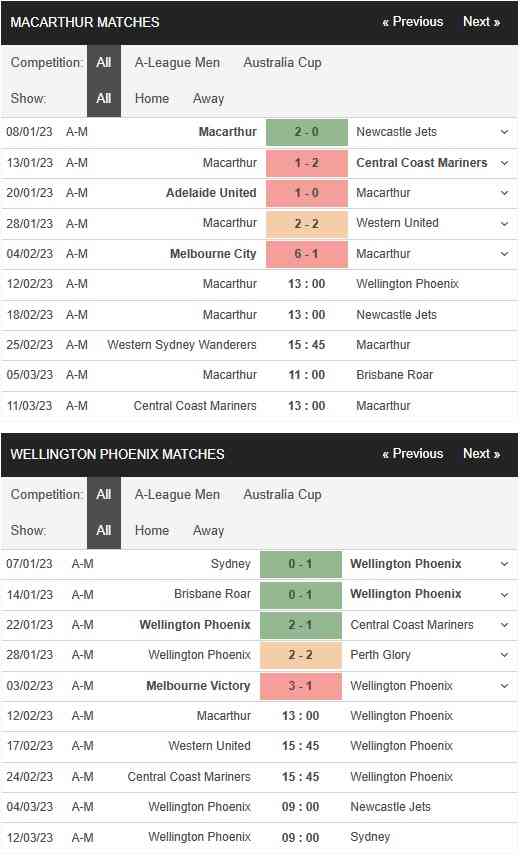 Macathur vs Wellington Phoenix 13h00 ngày 12/2 – Soi kèo VĐQG Úc